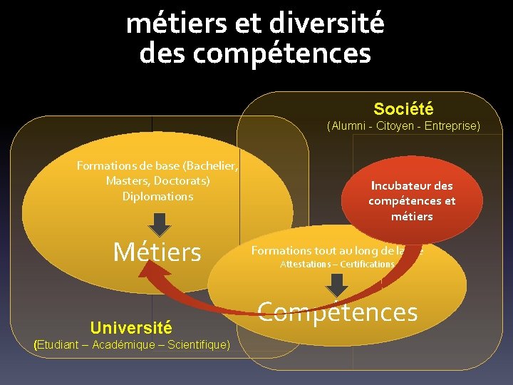 métiers et diversité des compétences Société (Alumni - Citoyen - Entreprise) Formations de base
