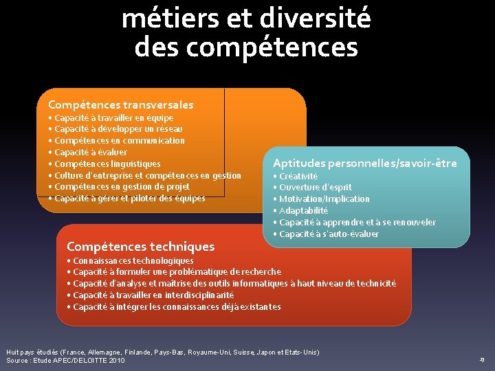 métiers et diversité des compétences Compétences transversales • Capacité à travailler en équipe •