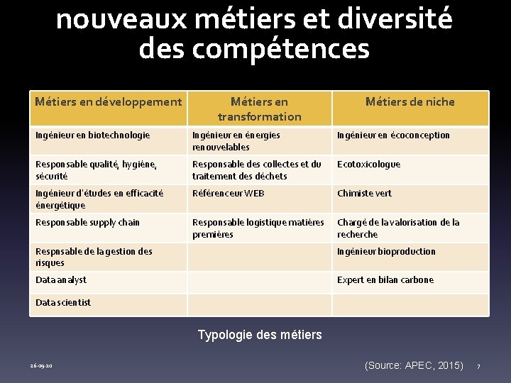 nouveaux métiers et diversité des compétences Métiers en développement Métiers en transformation Métiers de