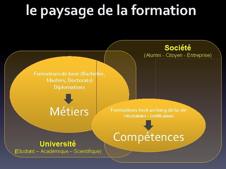 le paysage de la formation Société (Alumni - Citoyen - Entreprise) Formations de base