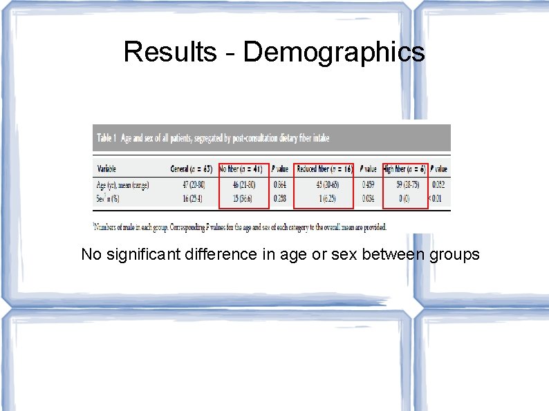 Results - Demographics No significant difference in age or sex between groups 