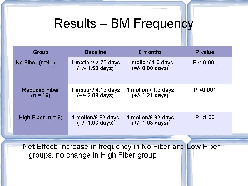 Results – BM Frequency Group Baseline 6 months P value 1 motion/ 3. 75