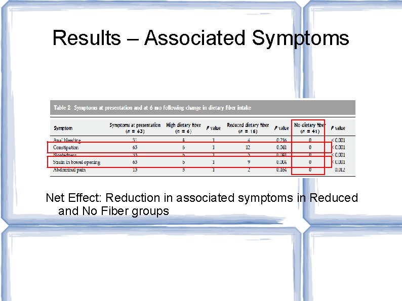 Results – Associated Symptoms Net Effect: Reduction in associated symptoms in Reduced and No