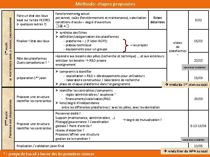 2 IÈME JALON PROPOSER UNE ORGANISATION 1 IER JALON SE POSITIONNER DANS LE NOUVEL