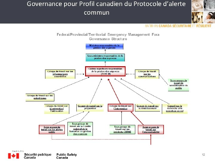 Governance pour Profil canadien du Protocole d’alerte commun 12 