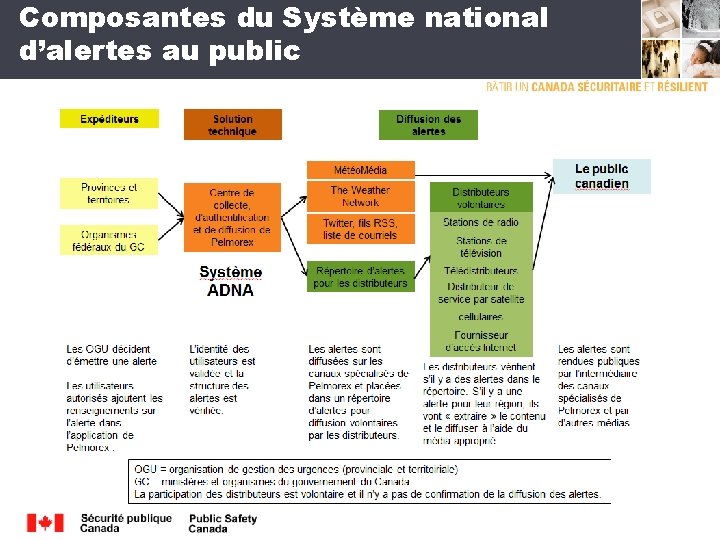 Composantes du Système national d’alertes au public 