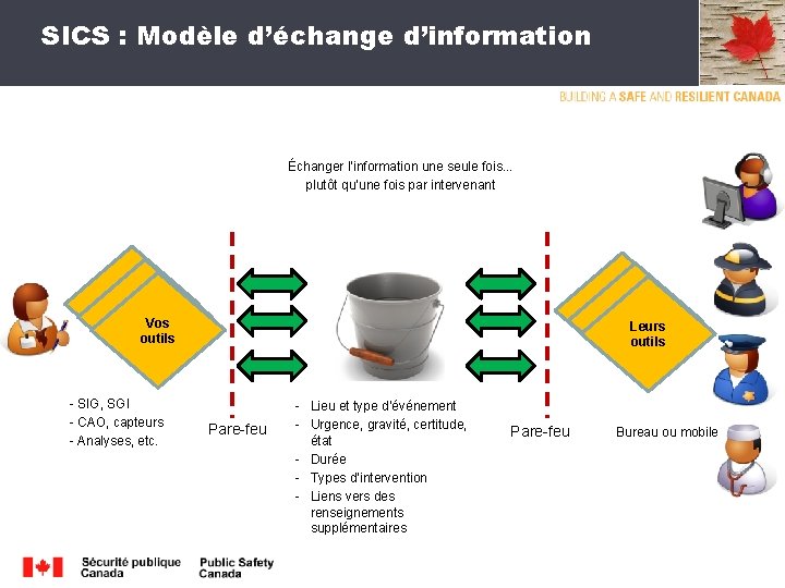 SICS : Modèle d’échange d’information Échanger l’information une seule fois. . . plutôt qu’une