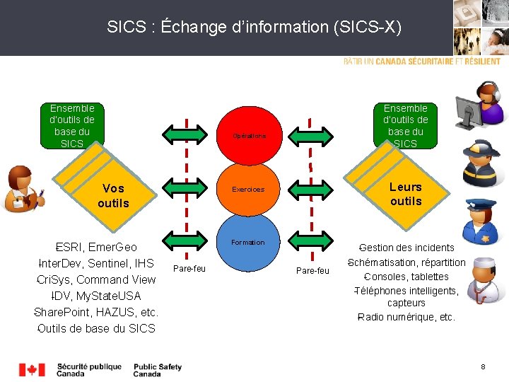 SICS : Échange d’information (SICS X) Ensemble d’outils de base du SICS Opérations s