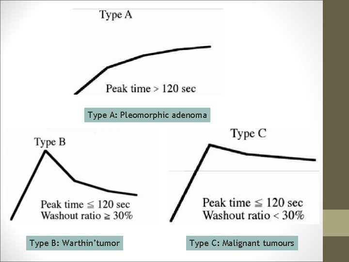 Type A: Pleomorphic adenoma Type B: Warthin’tumor Type C: Malignant tumours 