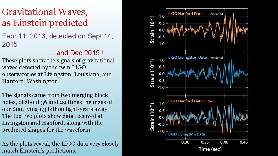 Gravitational Waves, as Einstein predicted Febr 11, 2016; detected on Sept 14, 2015 …and