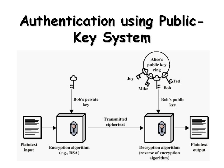 Authentication using Public. Key System Henric Johnson 17 