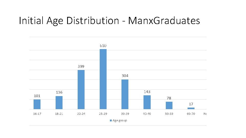 Initial Age Distribution - Manx. Graduates 