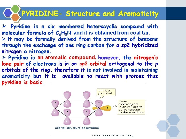PYRIDINE- Structure and Aromaticity Ø Pyridine is a six membered heterocyclic compound with molecular