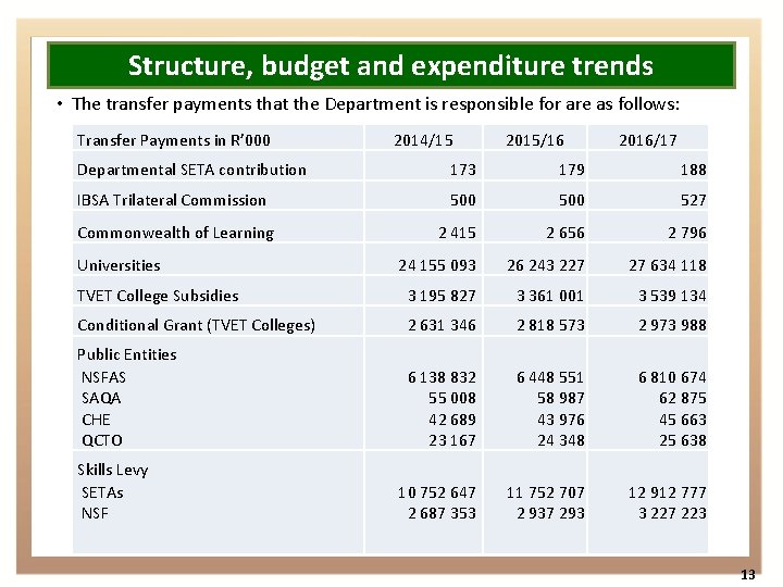 Structure, budget and expenditure trends • The transfer payments that the Department is responsible