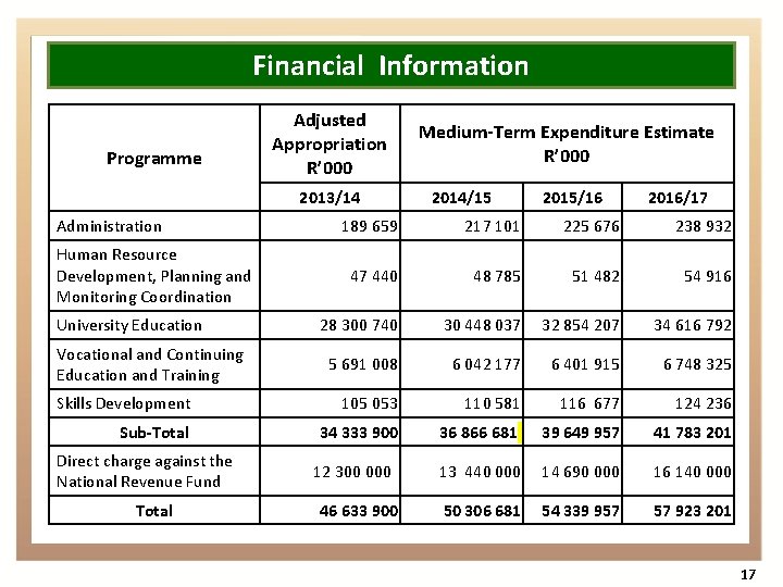 Financial Information Programme Adjusted Appropriation R’ 000 2013/14 Administration Medium-Term Expenditure Estimate R’ 000