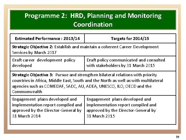 Programme 2: HRD, Planning and Monitoring Coordination Estimated Performance : 2013/14 Targets for 2014/15