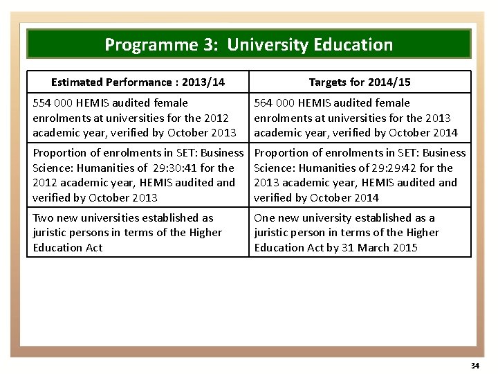 Programme 3: University Education Estimated Performance : 2013/14 Targets for 2014/15 554 000 HEMIS