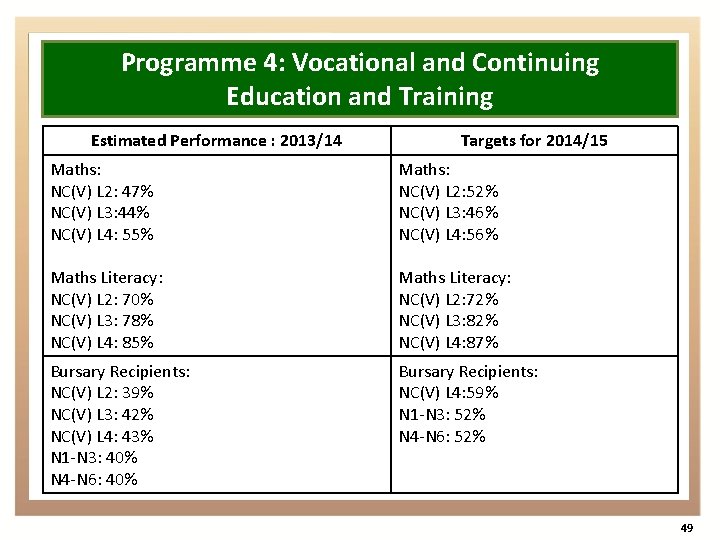 Programme 4: Vocational and Continuing Education and Training Estimated Performance : 2013/14 Targets for