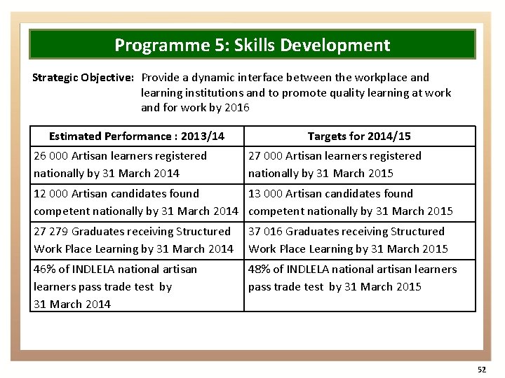 Programme 5: Skills Development Strategic Objective: Provide a dynamic interface between the workplace and