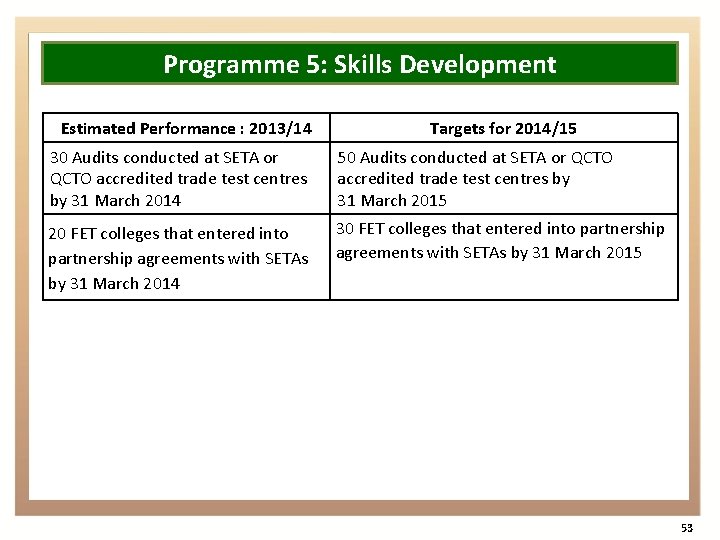 Programme 5: Skills Development Estimated Performance : 2013/14 Targets for 2014/15 30 Audits conducted