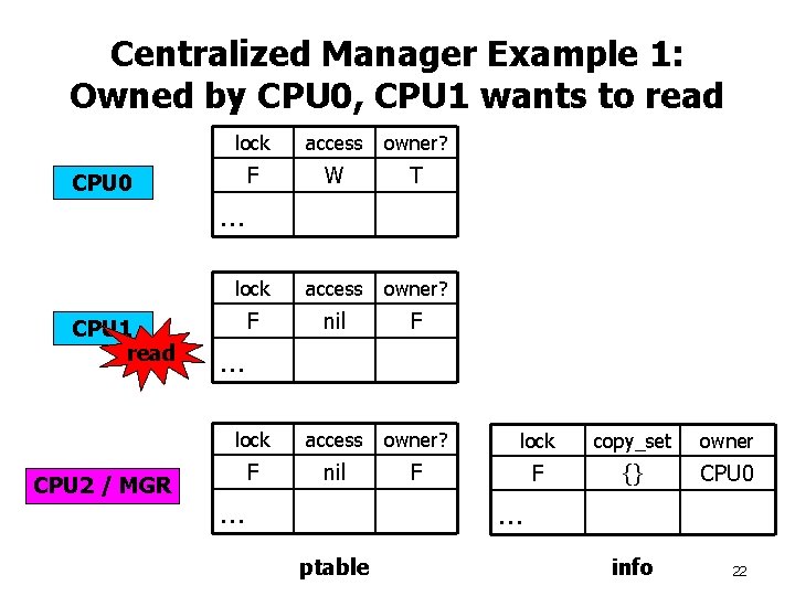 Centralized Manager Example 1: Owned by CPU 0, CPU 1 wants to read CPU