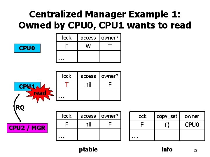 Centralized Manager Example 1: Owned by CPU 0, CPU 1 wants to read CPU