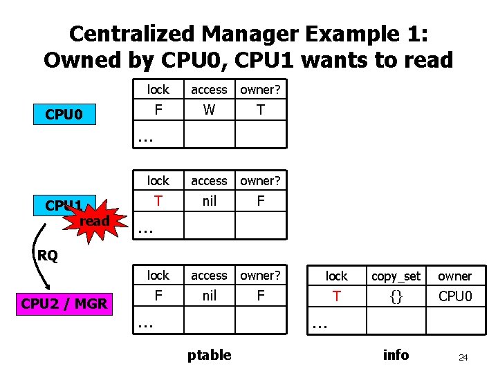 Centralized Manager Example 1: Owned by CPU 0, CPU 1 wants to read CPU