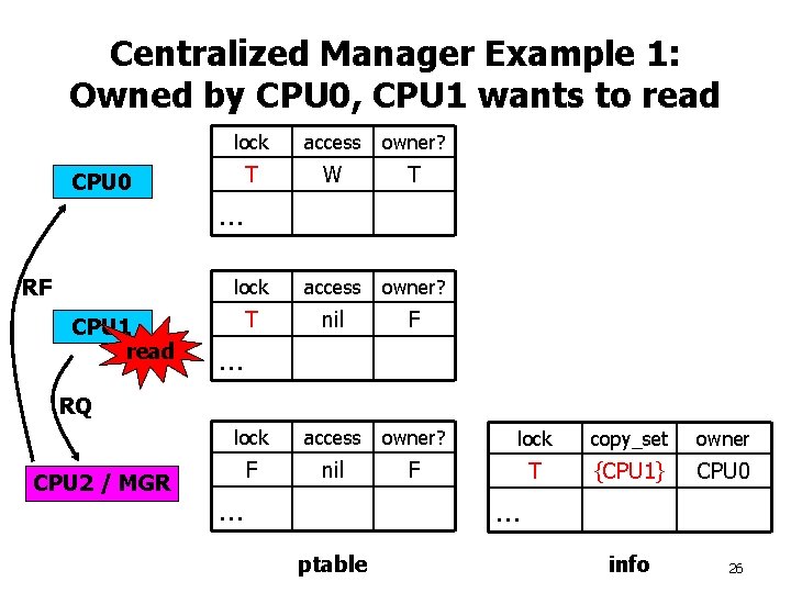 Centralized Manager Example 1: Owned by CPU 0, CPU 1 wants to read CPU