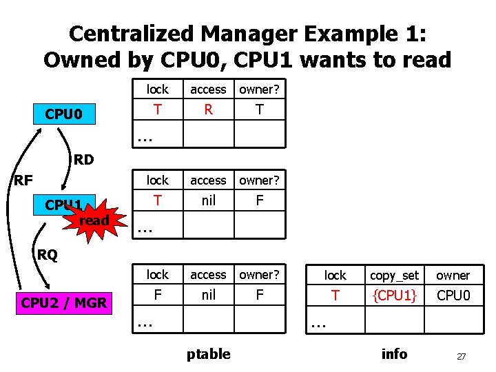 Centralized Manager Example 1: Owned by CPU 0, CPU 1 wants to read CPU