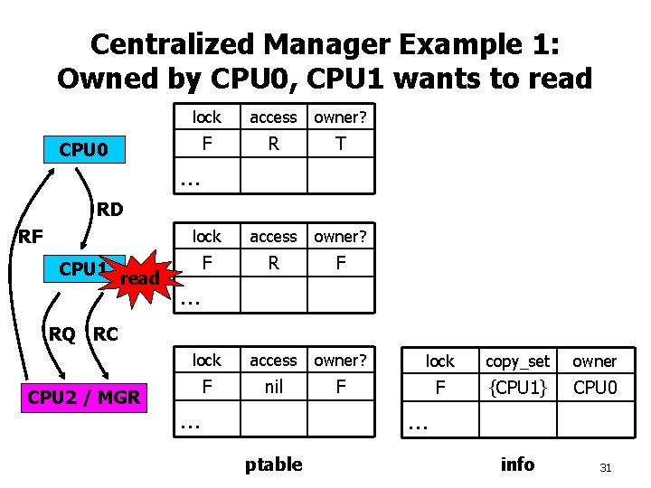 Centralized Manager Example 1: Owned by CPU 0, CPU 1 wants to read CPU