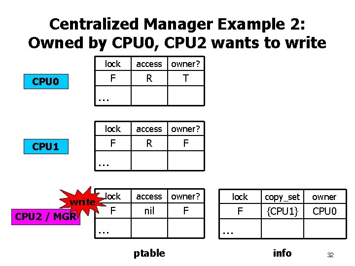 Centralized Manager Example 2: Owned by CPU 0, CPU 2 wants to write CPU