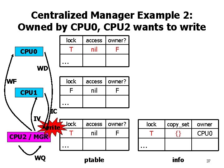 Centralized Manager Example 2: Owned by CPU 0, CPU 2 wants to write CPU