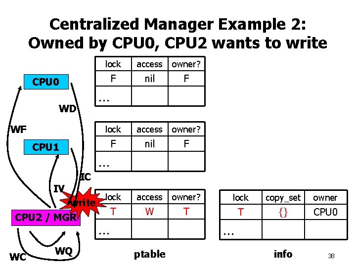 Centralized Manager Example 2: Owned by CPU 0, CPU 2 wants to write CPU