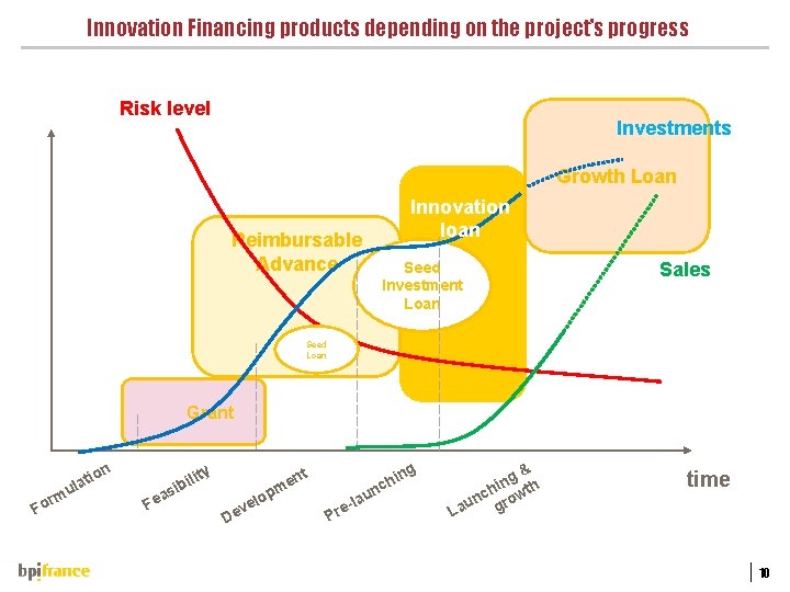 Innovation Financing products depending on the project’s progress Risk level Investments Growth Loan Innovation
