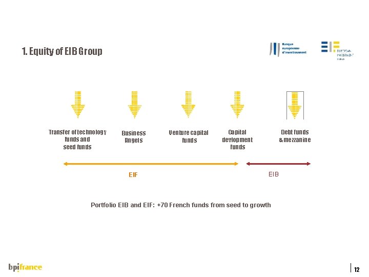 1. Equity of EIB Group Transfer of technology funds and seed funds Business Angels