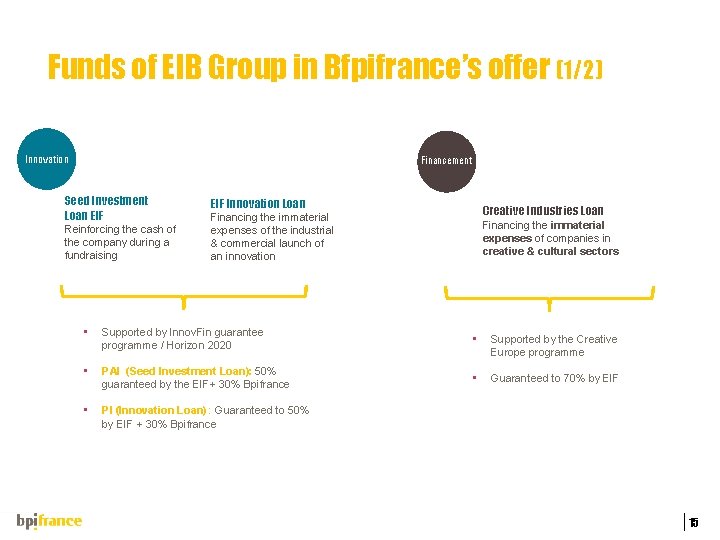 Funds of EIB Group in Bfpifrance’s offer (1/2) Innovation Financement Seed Investment Loan EIF