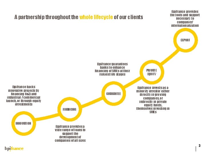 Bpifrance provides the tools and support necessary to companies’ internationalization A partnership throughout the