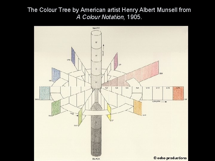 The Colour Tree by American artist Henry Albert Munsell from A Colour Notation, 1905.