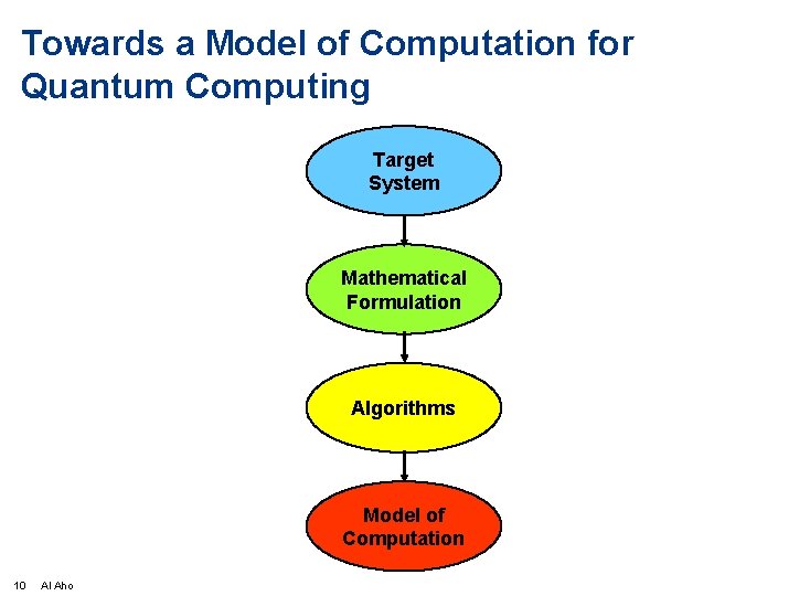 Towards a Model of Computation for Quantum Computing Target System Mathematical Formulation Algorithms Model