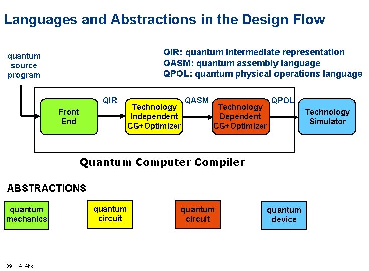 Languages and Abstractions in the Design Flow QIR: quantum intermediate representation QASM: quantum assembly