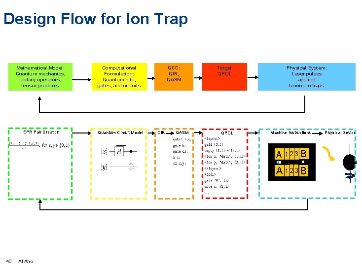 Design Flow for Ion Trap Mathematical Model: Quantum mechanics, unitary operators, tensor products Computational