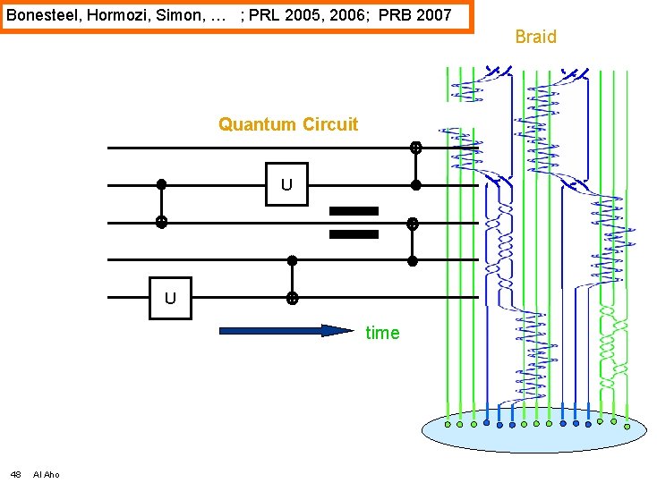 Bonesteel, Hormozi, Simon, … ; PRL 2005, 2006; PRB 2007 Braid Quantum Circuit U