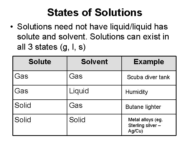 States of Solutions • Solutions need not have liquid/liquid has solute and solvent. Solutions