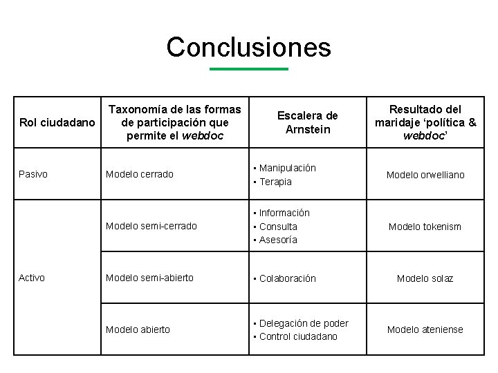 Conclusiones Rol ciudadano Taxonomía de las formas de participación que permite el webdoc Pasivo