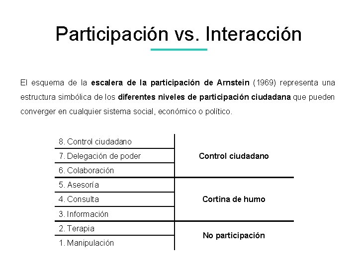 Participación vs. Interacción El esquema de la escalera de la participación de Arnstein (1969)