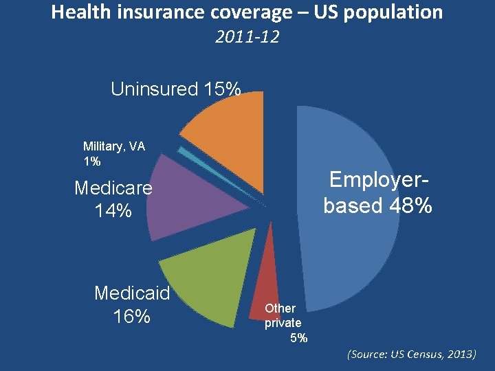 Health insurance coverage – US population 2011 -12 Uninsured 15% Military, VA 1% Employerbased