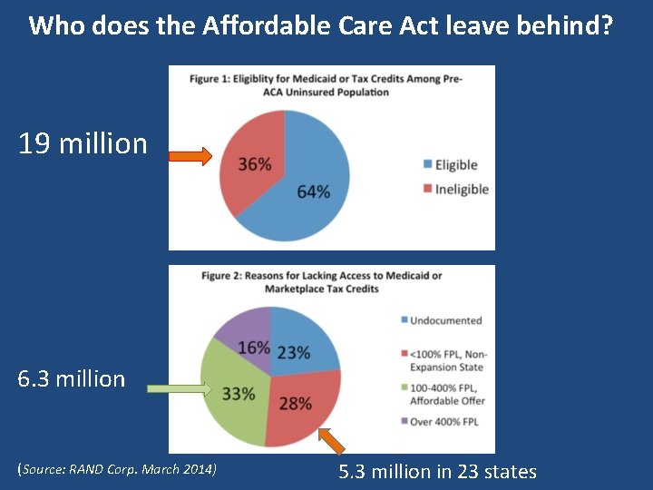Who does the Affordable Care Act leave behind? 19 million 6. 3 million (Source:
