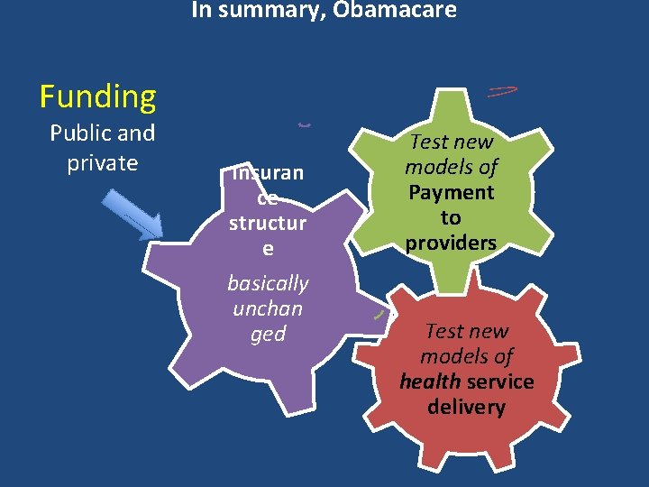 In summary, Obamacare Funding Public and private Insuran ce structur e basically unchan ged