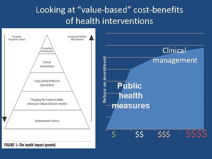 Return on investment Looking at “value-based” cost-benefits of health interventions Clinical management Public health