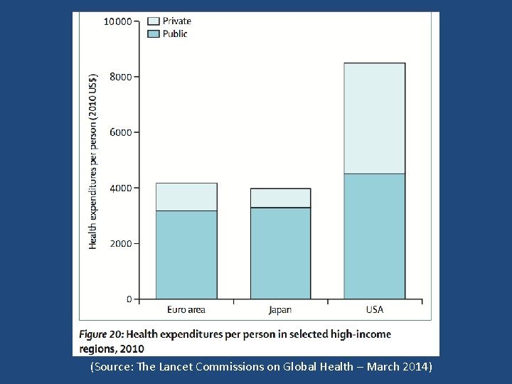 (Source: The Lancet Commissions on Global Health – March 2014) 